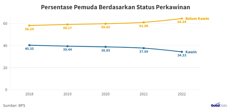 Line chart showing the percentage of young people based on marital status from 2018 to 2022, with 'Belum Kawin' (Unmarried) in yellow and 'Kawin' (Married) in blue.