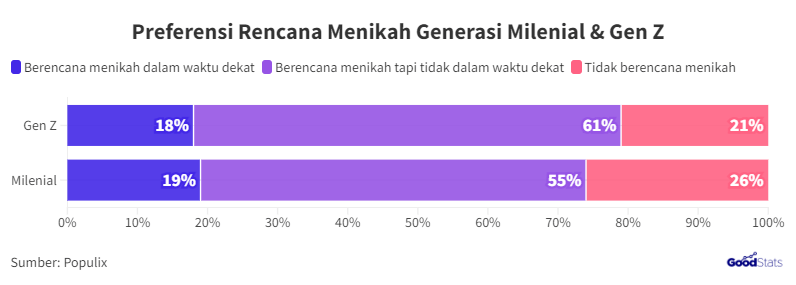Bar chart comparing marriage plans between Millennials and Generation Z. It shows the percentage of each generation planning to marry soon, planning to marry but not in the immediate future, and not planning to marry at all.